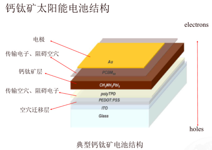 典型鈣鈦礦電池結(jié)構(gòu).jpg